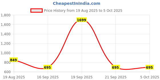 myntra.com satyamfab Girls Embroidered Thread Work Ready to Wear Lehenga & Blouse With Dupatta satyamfab Price History Graph from 19 Aug 2025 to 4 Oct 2025