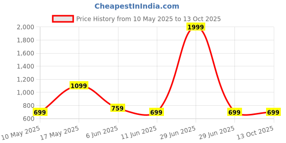 myntra.com satyamfab Girls Ethnic Motifs Printed Kurti with Dhoti Pant satyamfab Price History Graph from 10 May 2025 to 4 Oct 2025