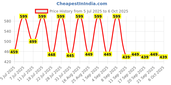 myntra.com satyamfab Girls Ethnic Motifs Printed Regular Gotta Patti Kurta with Palazzos satyamfab Price History Graph from 5 Jul 2025 to 6 Oct 2025