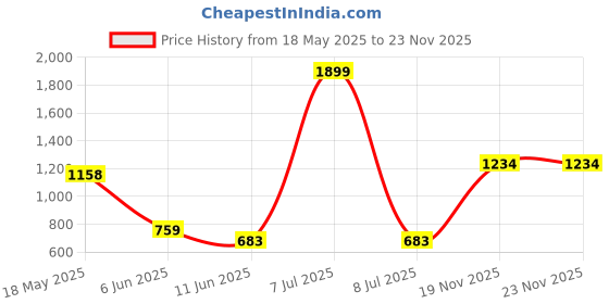 myntra.com satyamfab Girls Floral Embroidered Gotta Patti Ready to Wear Lehenga & Choli With Dupatta satyamfab Price History Graph from 18 May 2025 to 23 Nov 2025
