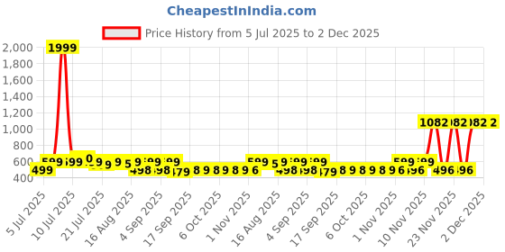 myntra.com satyamfab Girls Floral Embroidered Regular Mirror Work Kurta with Palazzos satyamfab Price History Graph from 5 Jul 2025 to 1 Dec 2025