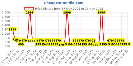 myntra.com satyamfab Girls Floral Woven Design Ready To Wear Lehenga & Blouse With Dupatta satyamfab Price History Graph from 17 May 2025 to 28 Nov 2025