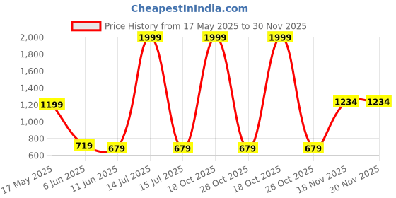 myntra.com satyamfab Girls Floral Woven Design Ready To Wear Lehenga & Blouse With Dupatta satyamfab Price History Graph from 17 May 2025 to 30 Nov 2025