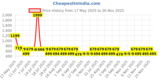 myntra.com satyamfab Girls Floral Woven Design Ready To Wear Lehenga & Blouse With Dupatta satyamfab Price History Graph from 17 May 2025 to 26 Nov 2025