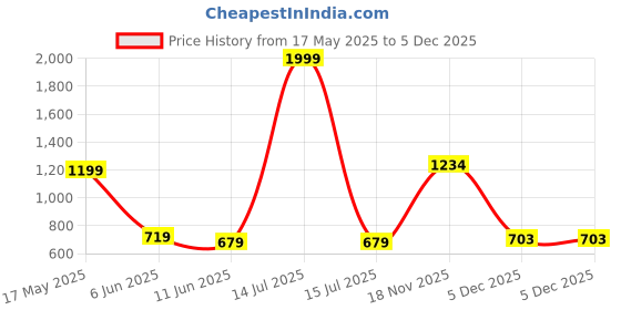 myntra.com satyamfab Girls Floral Woven Design Ready To Wear Lehenga & Blouse With Dupatta satyamfab Price History Graph from 17 May 2025 to 5 Dec 2025