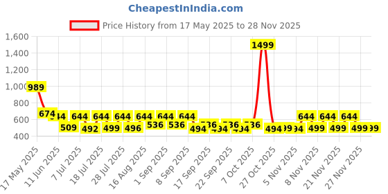 myntra.com satyamfab Girls Patchwork Ready to Wear Lehenga & Blouse With Dupatta satyamfab Price History Graph from 17 May 2025 to 26 Nov 2025