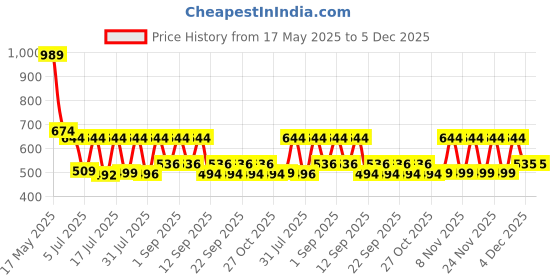 myntra.com satyamfab Girls Patchwork Ready to Wear Lehenga & Blouse With Dupatta satyamfab Price History Graph from 17 May 2025 to 5 Dec 2025