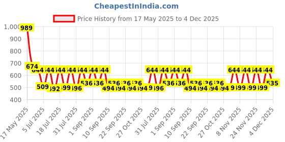 myntra.com satyamfab Girls Patchwork Ready to Wear Lehenga & Blouse With Dupatta satyamfab Price History Graph from 17 May 2025 to 4 Dec 2025