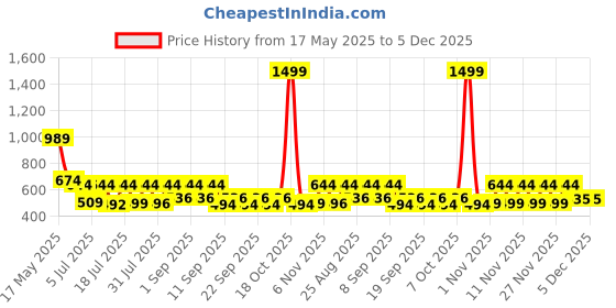 myntra.com satyamfab Girls Patchwork Ready to Wear Lehenga & Blouse With Dupatta satyamfab Price History Graph from 17 May 2025 to 5 Dec 2025