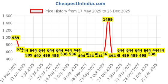 myntra.com satyamfab Girls Patchwork Ready to Wear Lehenga & Blouse With Dupatta satyamfab Price History Graph from 17 May 2025 to 25 Dec 2025
