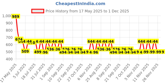 myntra.com satyamfab Girls Patchwork Ready to Wear Lehenga & Blouse With Dupatta satyamfab Price History Graph from 17 May 2025 to 1 Dec 2025