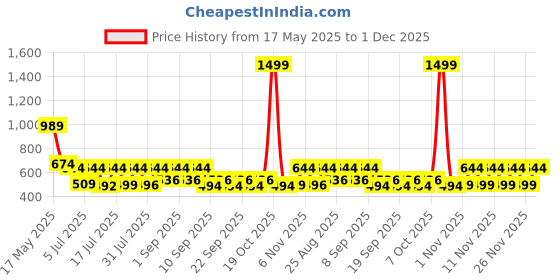 myntra.com satyamfab Girls Patchwork Ready to Wear Lehenga & Blouse With Dupatta satyamfab Price History Graph from 17 May 2025 to 1 Dec 2025
