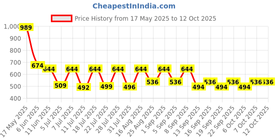 myntra.com satyamfab Girls Patchwork Ready to Wear Lehenga & Blouse With Dupatta satyamfab Price History Graph from 17 May 2025 to 4 Oct 2025