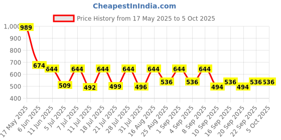 myntra.com satyamfab Girls Patchwork Ready to Wear Lehenga & Blouse With Dupatta satyamfab Price History Graph from 17 May 2025 to 4 Oct 2025