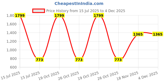 myntra.com satyamfab Girls Patchwork Ready to Wear Lehenga & Blouse With Dupatta satyamfab Price History Graph from 15 Jul 2025 to 4 Dec 2025