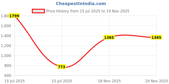 myntra.com satyamfab Girls Patchwork Ready to Wear Lehenga & Blouse With Dupatta satyamfab Price History Graph from 15 Jul 2025 to 19 Nov 2025
