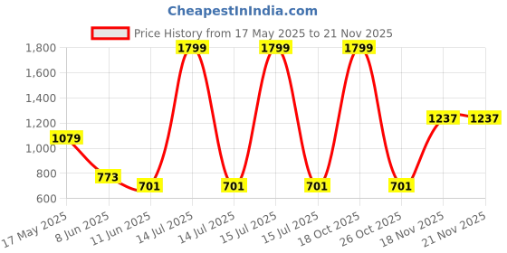 myntra.com satyamfab Girls Printed Gotta Patti Ready to Wear Lehenga & Choli With Dupatta satyamfab Price History Graph from 17 May 2025 to 20 Nov 2025