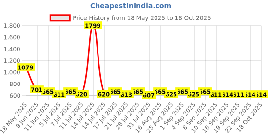 myntra.com satyamfab Girls Printed Ready to Wear Lehenga & satyamfab Price History Graph from 18 May 2025 to 17 Oct 2025