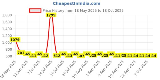 myntra.com satyamfab Girls Printed Ready to Wear Lehenga & satyamfab Price History Graph from 18 May 2025 to 18 Oct 2025
