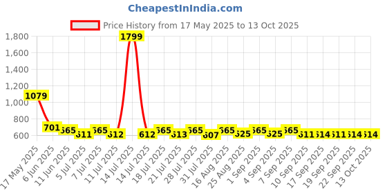myntra.com satyamfab Girls Printed Ready to Wear Lehenga & satyamfab Price History Graph from 17 May 2025 to 12 Oct 2025