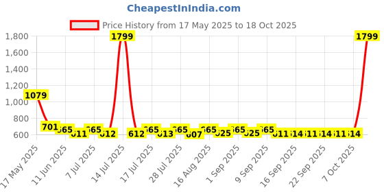 myntra.com satyamfab Girls Printed Ready to Wear Lehenga & satyamfab Price History Graph from 17 May 2025 to 18 Oct 2025