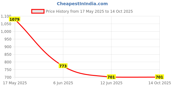 myntra.com satyamfab Girls Printed Ready to Wear Lehenga & Blouse With Dupatta satyamfab Price History Graph from 17 May 2025 to 14 Oct 2025