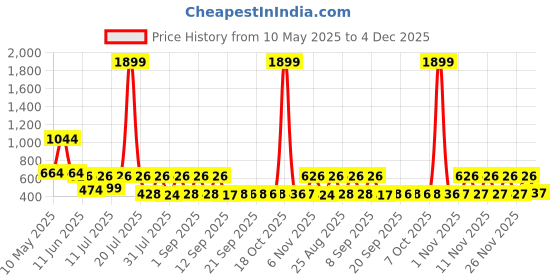 myntra.com satyamfab Girls Printed Regular Gotta Patti Kurta with Palazzos satyamfab Price History Graph from 10 May 2025 to 4 Dec 2025