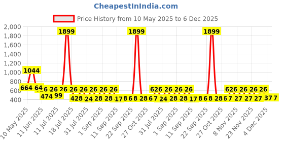 myntra.com satyamfab Girls Printed Regular Gotta Patti Kurta with Palazzos satyamfab Price History Graph from 10 May 2025 to 5 Dec 2025