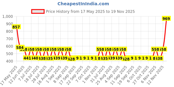 myntra.com satyamfab Girls Ready to Wear Lehenga & Blouse With Dupatta satyamfab Price History Graph from 17 May 2025 to 19 Nov 2025