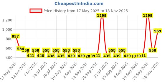 myntra.com satyamfab Girls Ready to Wear Lehenga & Blouse With Dupatta satyamfab Price History Graph from 17 May 2025 to 18 Nov 2025