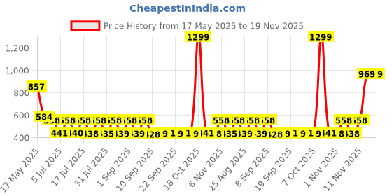 myntra.com satyamfab Girls Ready to Wear Lehenga & Blouse With Dupatta satyamfab Price History Graph from 17 May 2025 to 18 Nov 2025