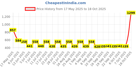 myntra.com satyamfab Girls Ready to Wear Lehenga & Blouse With Dupatta satyamfab Price History Graph from 17 May 2025 to 17 Oct 2025