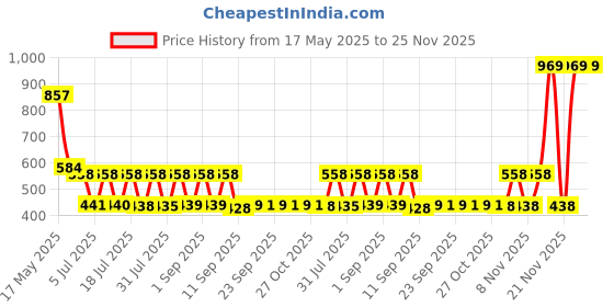 myntra.com satyamfab Girls Ready to Wear Lehenga & Blouse With Dupatta satyamfab Price History Graph from 17 May 2025 to 24 Nov 2025