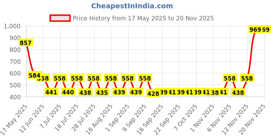 myntra.com satyamfab Girls Ready to Wear Lehenga & Blouse With Dupatta satyamfab Price History Graph from 17 May 2025 to 19 Nov 2025