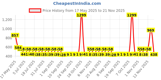myntra.com satyamfab Girls Ready to Wear Lehenga & Blouse With Dupatta satyamfab Price History Graph from 17 May 2025 to 21 Nov 2025