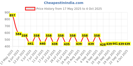 myntra.com satyamfab Girls Ready to Wear Lehenga & Blouse With Dupatta satyamfab Price History Graph from 17 May 2025 to 4 Oct 2025