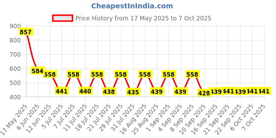 myntra.com satyamfab Girls Ready to Wear Lehenga & Blouse With Dupatta satyamfab Price History Graph from 17 May 2025 to 4 Oct 2025