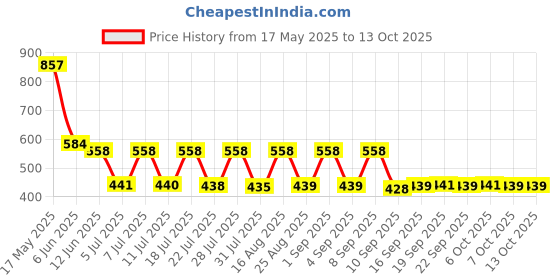 myntra.com satyamfab Girls Ready to Wear Lehenga & Blouse With Dupatta satyamfab Price History Graph from 17 May 2025 to 13 Oct 2025