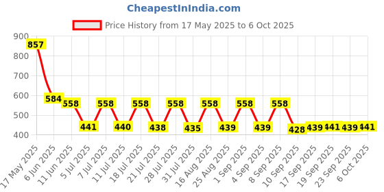 myntra.com satyamfab Girls Ready to Wear Lehenga & Blouse With Dupatta satyamfab Price History Graph from 17 May 2025 to 4 Oct 2025