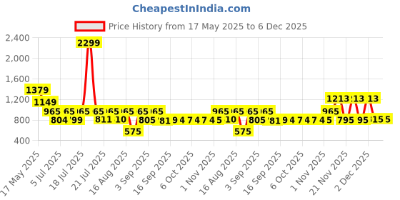 myntra.com satyamfab Girls Ready to Wear Lehenga & Blouse With Dupatta satyamfab Price History Graph from 17 May 2025 to 6 Dec 2025