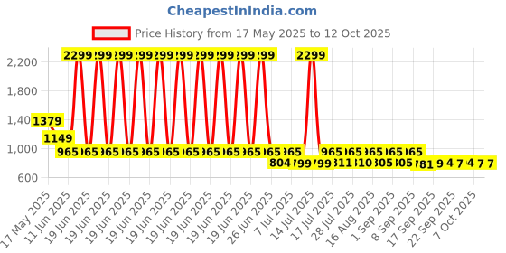 myntra.com satyamfab Girls Ready to Wear Lehenga & Blouse With Dupatta satyamfab Price History Graph from 17 May 2025 to 4 Oct 2025