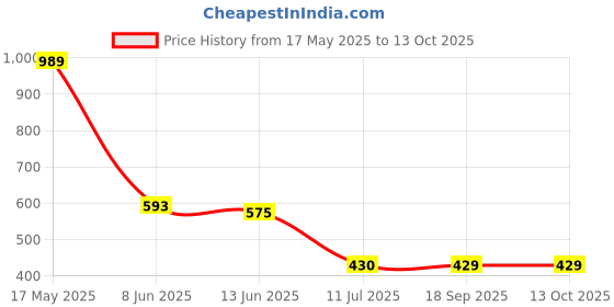 myntra.com satyamfab Girls Regular Top with Dhoti Pants satyamfab Price History Graph from 17 May 2025 to 13 Oct 2025