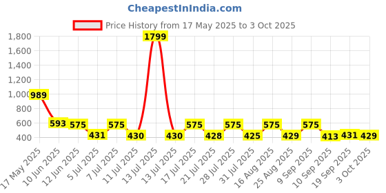 myntra.com satyamfab Girls Regular Top with Dhoti Pants satyamfab Price History Graph from 17 May 2025 to 3 Oct 2025