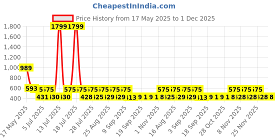 myntra.com satyamfab Girls Striped Woven Design Top with Dhoti Pant satyamfab Price History Graph from 17 May 2025 to 30 Nov 2025