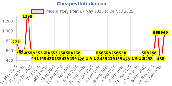 myntra.com satyamfab Girls Thread Work Ready to Wear Lehenga & Blouse With Dupatta satyamfab Price History Graph from 17 May 2025 to 24 Nov 2025
