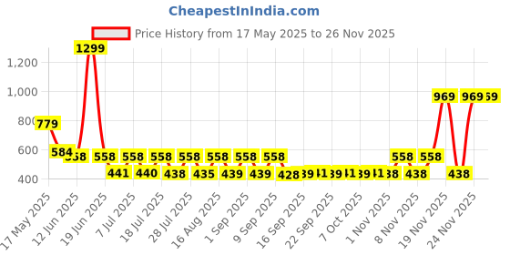 myntra.com satyamfab Girls Thread Work Ready to Wear Lehenga & Blouse With Dupatta satyamfab Price History Graph from 17 May 2025 to 25 Nov 2025