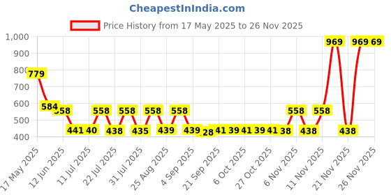 myntra.com satyamfab Girls Thread Work Ready to Wear Lehenga & Blouse With Dupatta satyamfab Price History Graph from 17 May 2025 to 25 Nov 2025