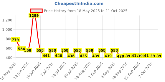 myntra.com satyamfab Girls Thread Work Ready to Wear Lehenga & Blouse With Dupatta satyamfab Price History Graph from 18 May 2025 to 4 Oct 2025