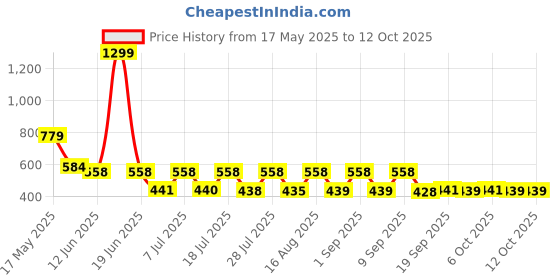 myntra.com satyamfab Girls Thread Work Ready to Wear Lehenga & Blouse With Dupatta satyamfab Price History Graph from 17 May 2025 to 4 Oct 2025