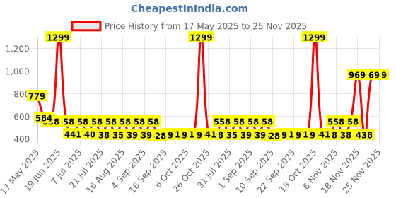 myntra.com satyamfab Girls Thread Work Ready to Wear Lehenga & Blouse With Dupatta satyamfab Price History Graph from 17 May 2025 to 25 Nov 2025